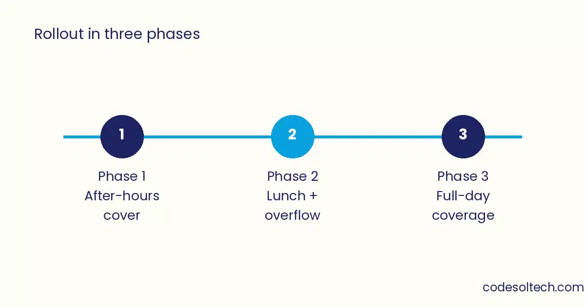 Three-phase timeline for rolling out an AI receptionist