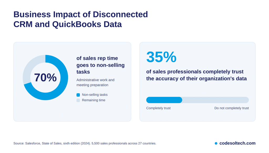 Business Impact of Disconnected CRM and QuickBooks Data