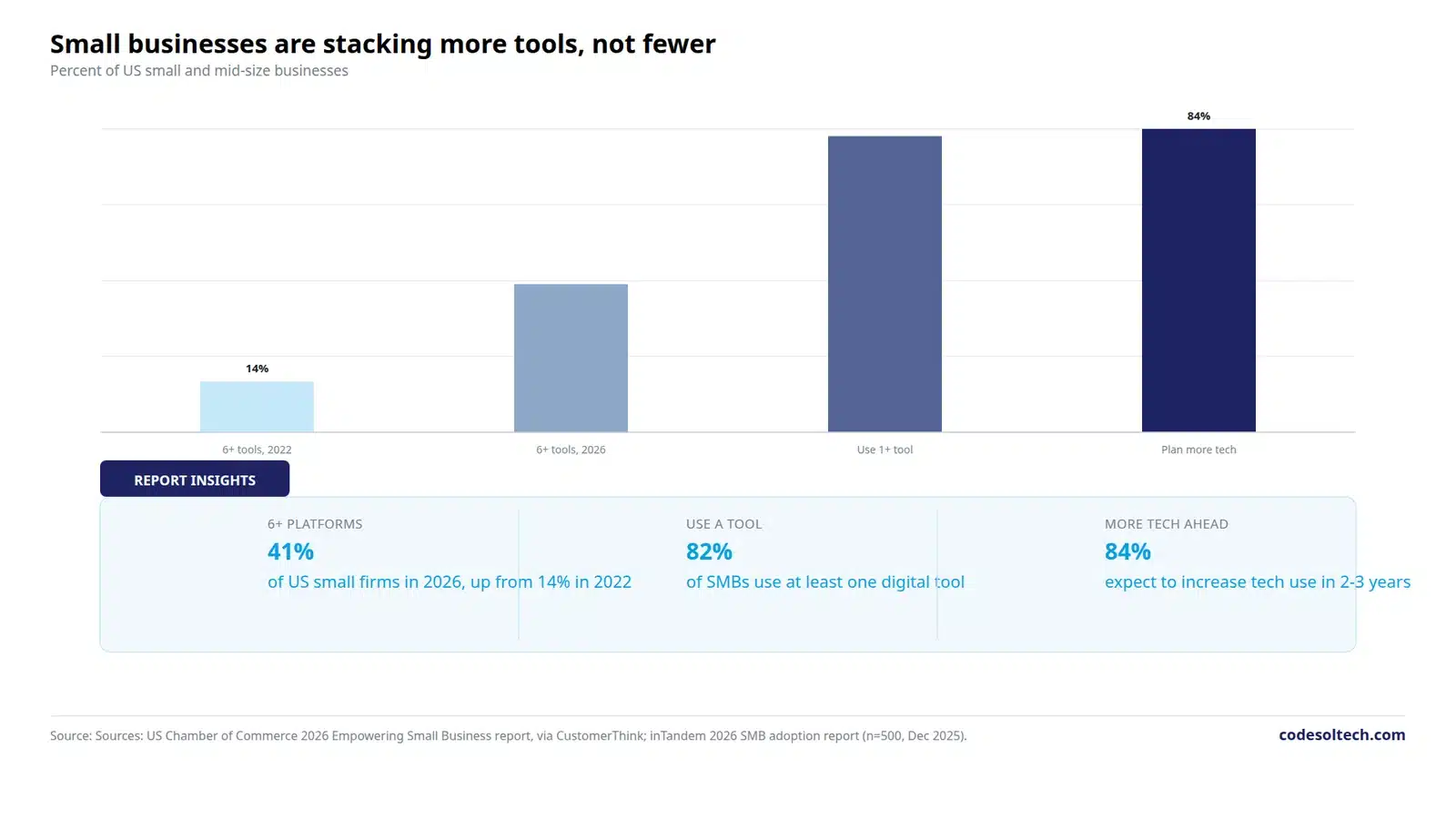 Bar chart showing small business technology use, with 14 percent using six or more platforms in 2022, 41 percent in 2026, 82 percent using at least one digital tool, and 84 percent planning more technology use