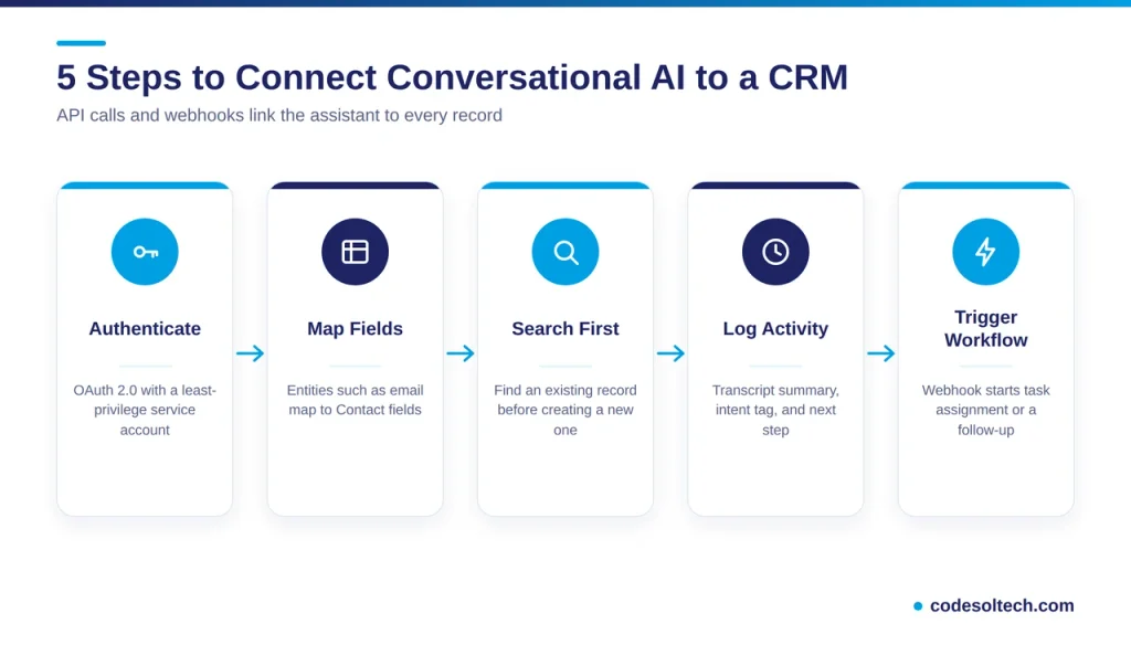 How Does Conversational AI Connect to a CRM