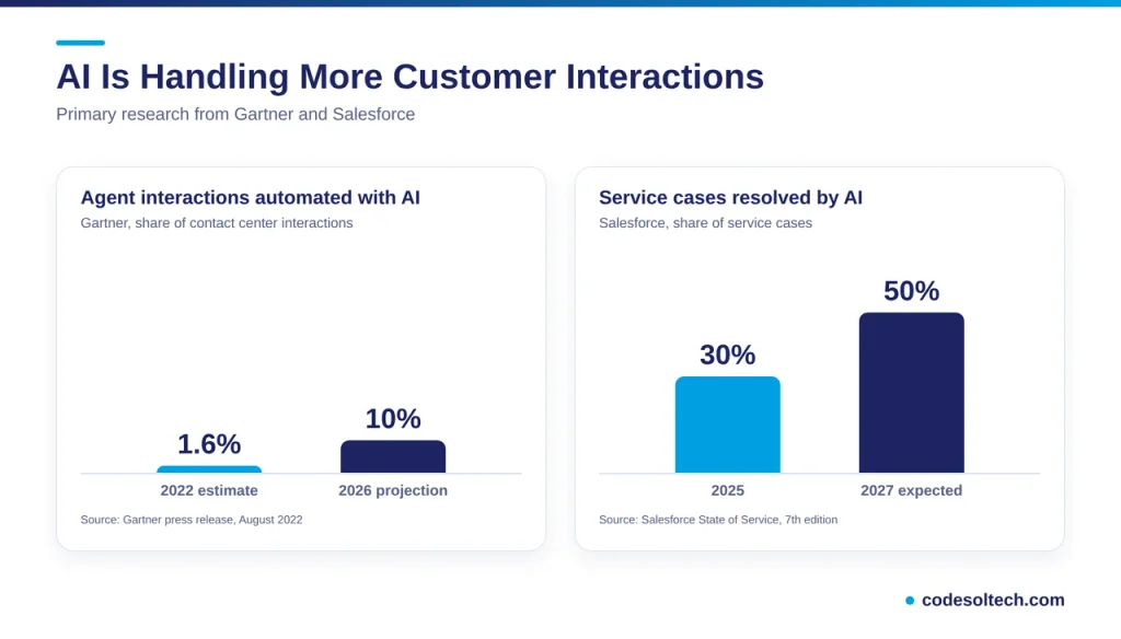 Conversational AI Adoption Data from Gartner and Salesforce