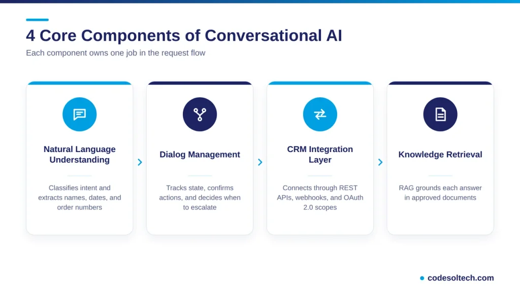Core Components of a Conversational AI Layer