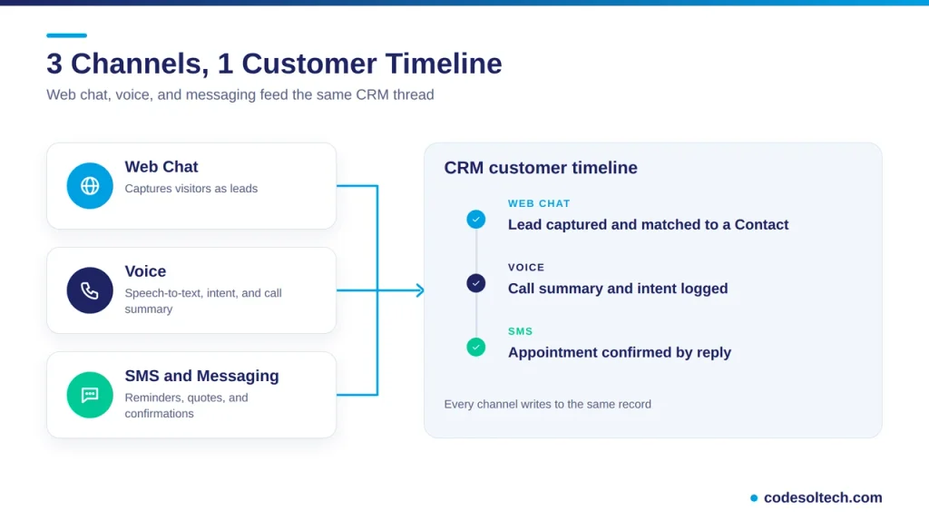 Channels Supported by Conversational AI in CRM