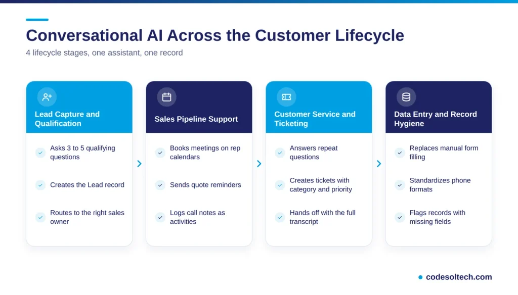 Conversational AI Use Cases Across the Customer Lifecycle