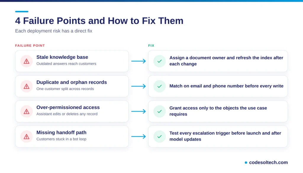 Common Failure Points in Conversational AI Deployments