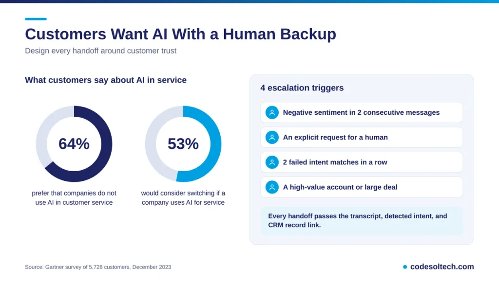 Does Conversational AI Replace Human Agents