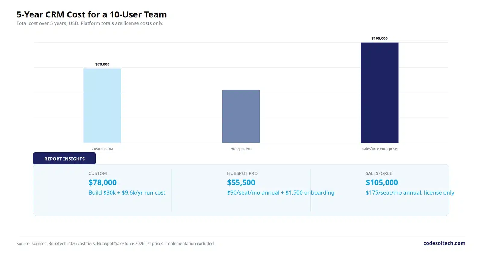 Bar chart comparing 5-year CRM cost for a 10-user team across custom CRM, HubSpot Pro, and Salesforce Enterprise