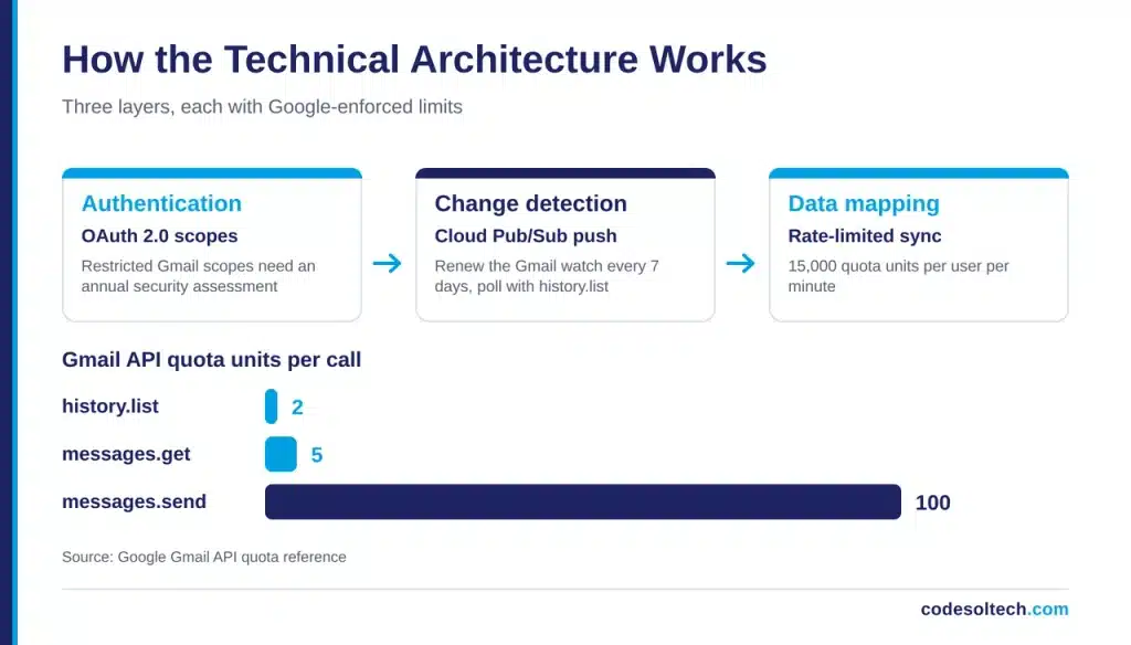 How Does the Technical Architecture Work