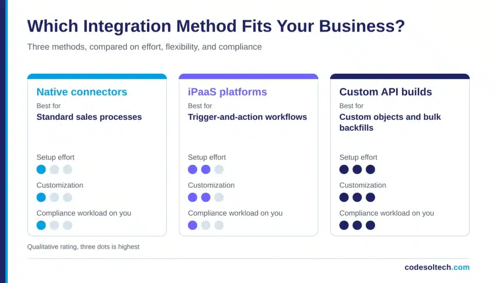 Which Integration Method Fits Your Business
