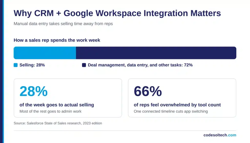 Why Does CRM & Google Workspace Integration Matter
