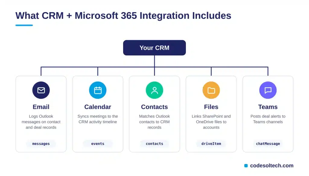 What Does CRM and Microsoft 365 Integration Include