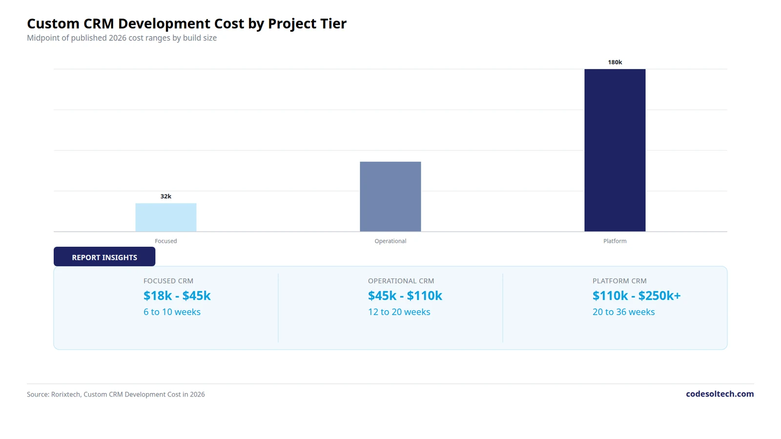 Bar chart of custom CRM development cost by project tier: focused, operational, platform