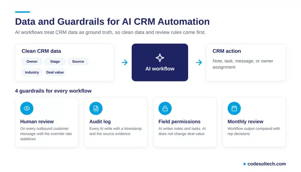 Which Data and Guardrails Does AI CRM Automation Need