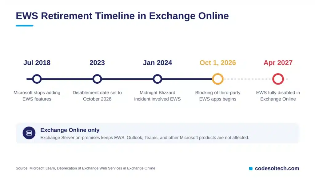 Why Does EWS Retirement Matter for CRM Integration in 2027