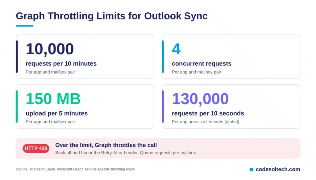 Throttling Limits That Shape CRM Sync Design