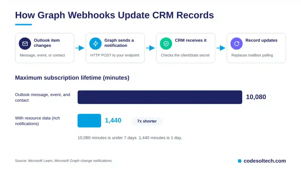 How Do Graph Webhooks Keep CRM Records Current