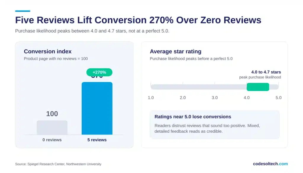 How Do Online Reviews Influence Buying Decisions