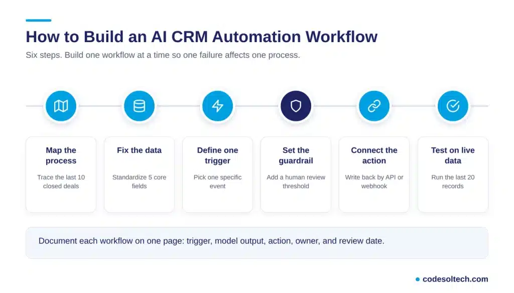 How Do You Build an AI CRM Automation Workflow