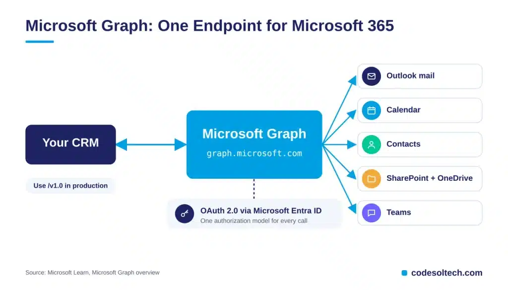 Microsoft Graph: The Connection Layer for 2027