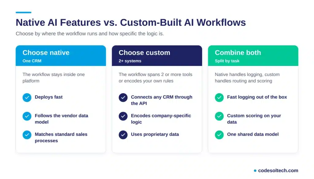 Native AI Features vs. Custom-Built AI Workflows