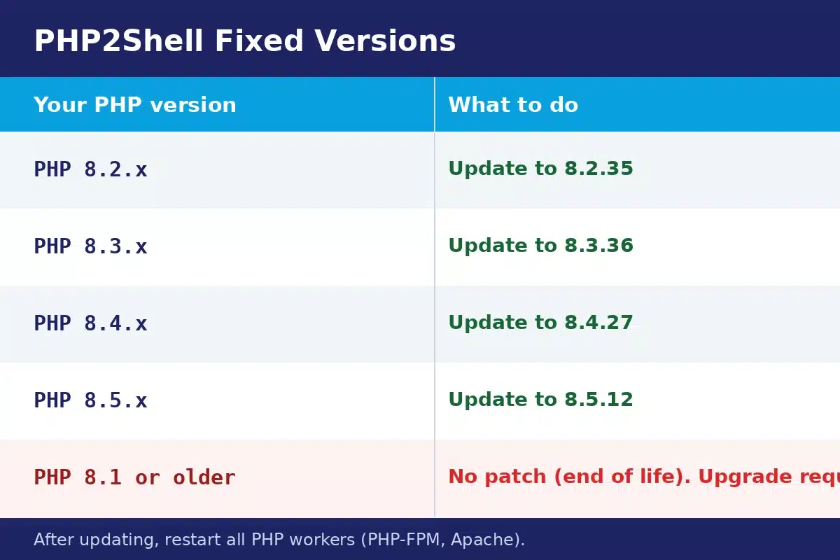 Table of PHP2Shell fixed PHP versions: update 8.2 to 8.2.35, 8.3 to 8.3.36, 8.4 to 8.4.27, 8.5 to 8.5.12, and no patch for PHP 8.1 or older