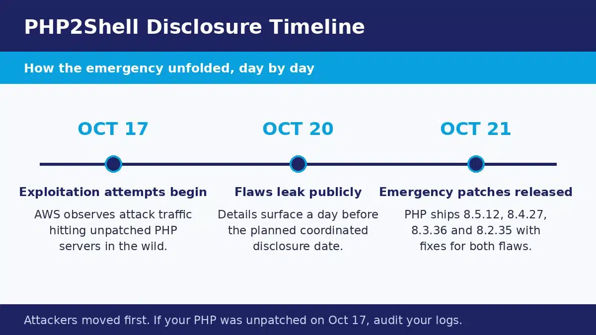 PHP2Shell disclosure timeline: exploitation attempts began October 17, flaws leaked October 20, and emergency PHP patches were released October 21, 2026