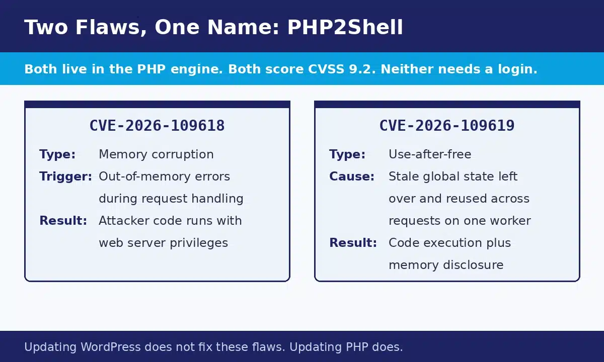 The two PHP2Shell flaws compared: CVE-2026-109618 memory corruption triggered by out-of-memory errors, and CVE-2026-109619 use-after-free from stale global state