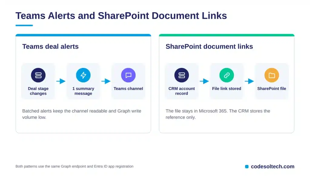 Teams and SharePoint Integration Patterns