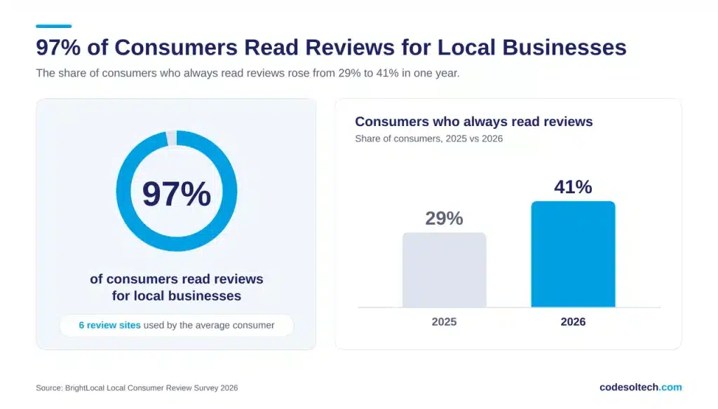 Why Online Reviews Matter for Modern Businesses